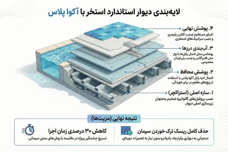 بهترین پوشش برای دیوارهای استخر و نمای ساختمان چیست؟ (بررسی آکوا پلاس و سمنت برد)