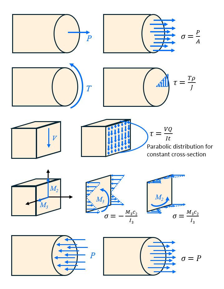 انواع ترکیب بارهای ترکیبی در سازههای ساختمانی