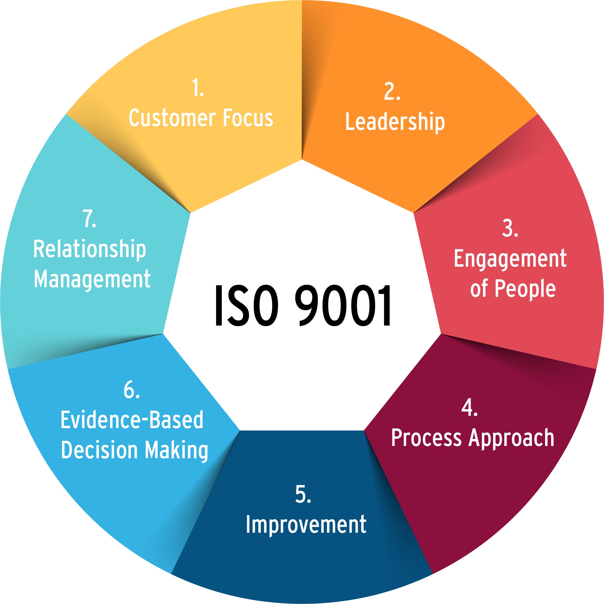 هفت اصل ISO 9001 در مدیریت کیفیت ساختمان‌سازی
