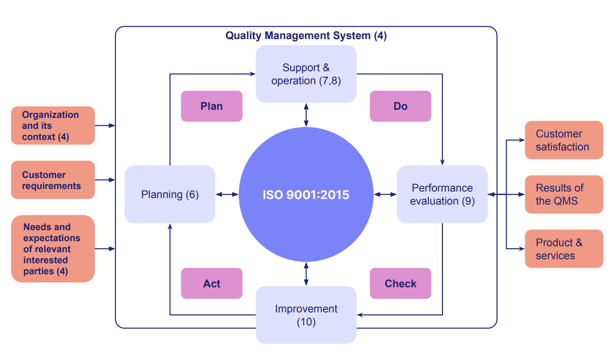 الزامات ISO 9001 برای مدیریت کیفیت در ساخت‌وساز