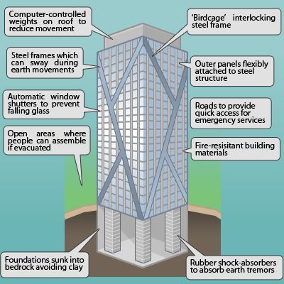ساختمانی با عزلبندی پایه در ژاپن