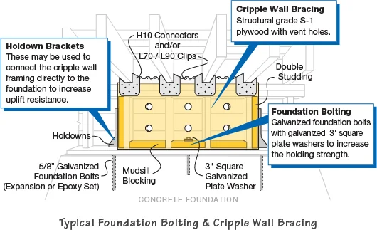 نقشه دیوار کمکی (Cripple Wall) برای تقویت ساختمانهای آجری قدیمی در سطوح میانی