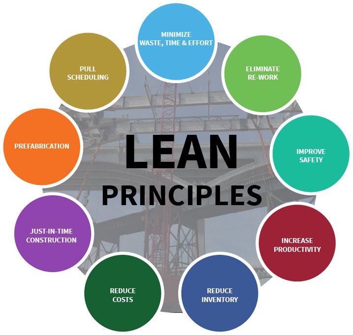 طراحی Lean در پروژههای ساختمانی